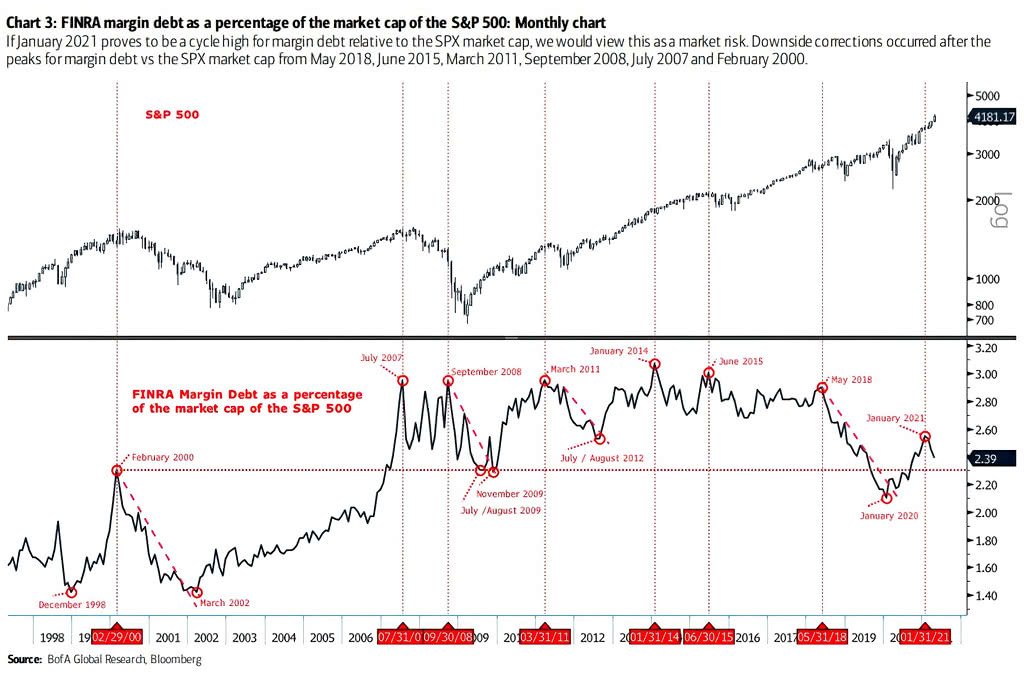 Margin Debt as a Percentage of the Market Capitalization of the S&P 500