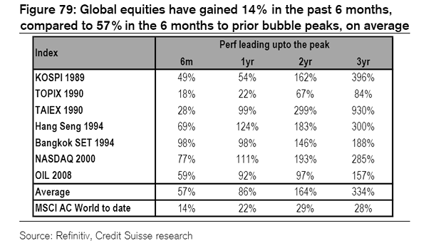 Market Bubbles - Performance Leading Upto the Peak