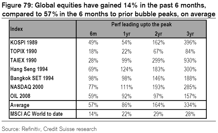 Market Bubbles - Performance Leading Upto the Peak