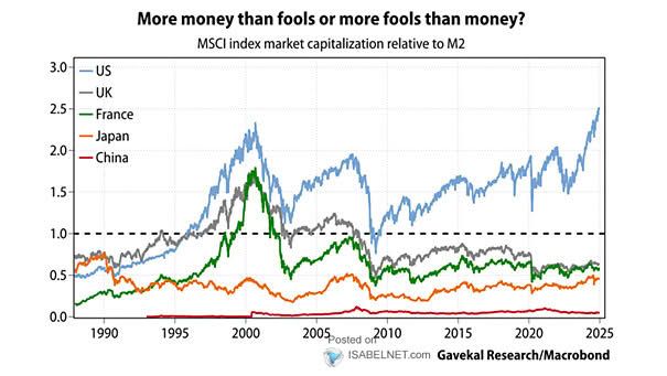 Market Capitalization of Stock Market / M2 Money Supply