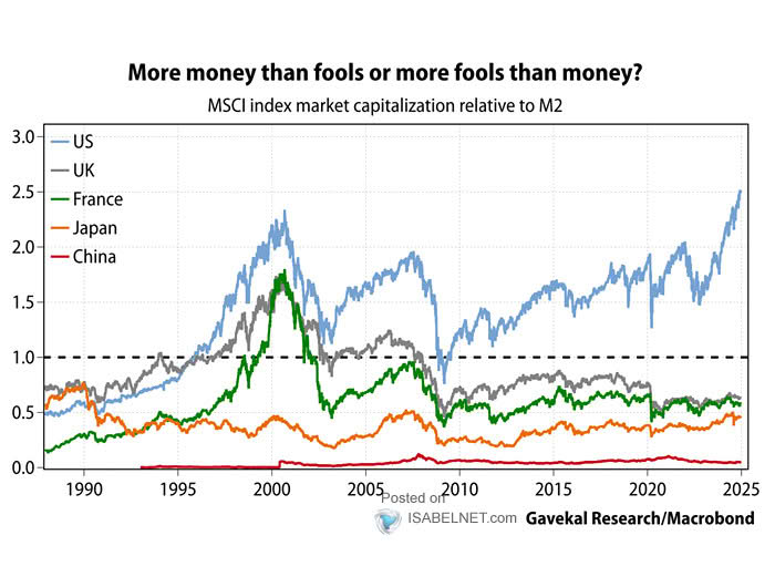 Market Capitalization of Stock Market - M2 Money Supply