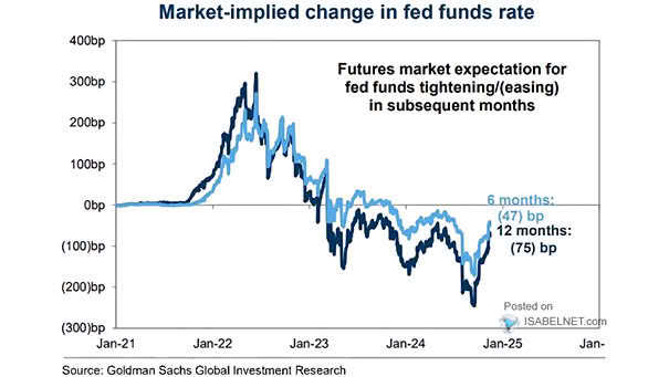 Market-Implied Change in Fed Funds Rate