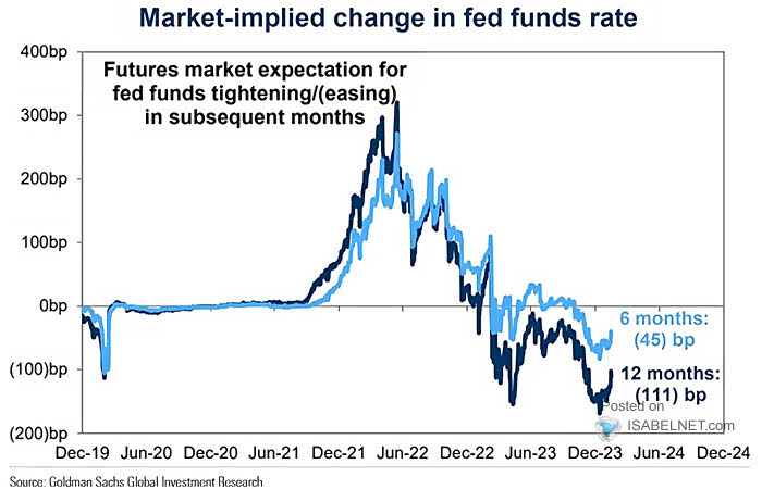 Market-Implied Change in Fed Funds Rate