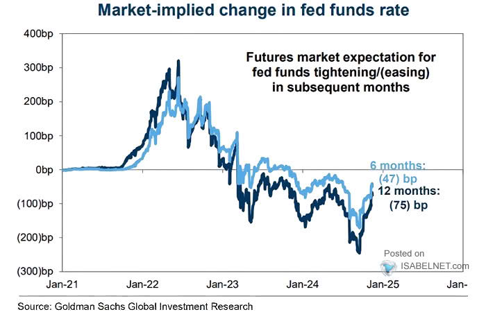 Market-Implied Change in Fed Funds Rate