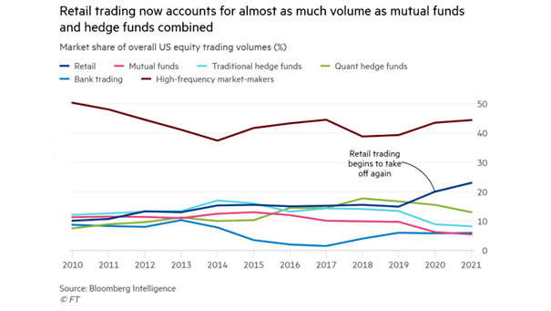 Market Share of Overall U.S. Equity Trading Volumes