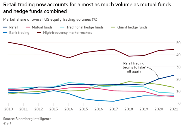 Market Share of Overall U.S. Equity Trading Volumes
