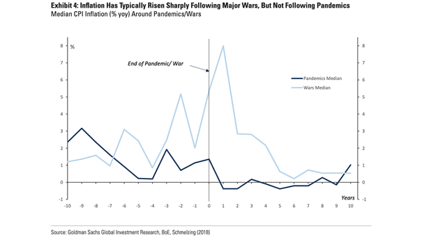 Median CPI Inflation Around Pandemics/Wars
