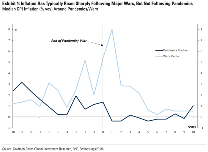 Median CPI Inflation Around Pandemics/Wars