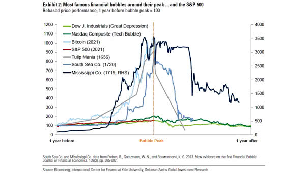 Most Famous Financial Bubbles Around Their Peak and the S&P 500