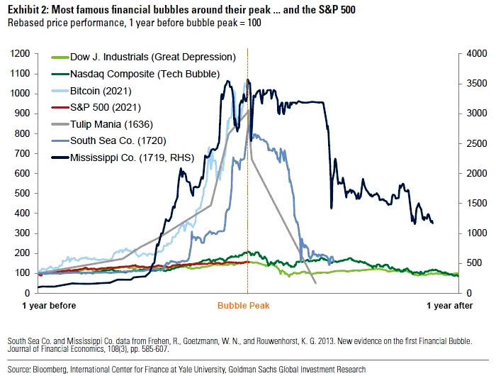 Most Famous Financial Bubbles Around Their Peak and the S&P 500