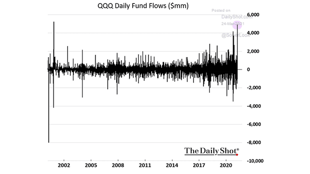Nasdaq 100 - QQQ Daily Fund Flows
