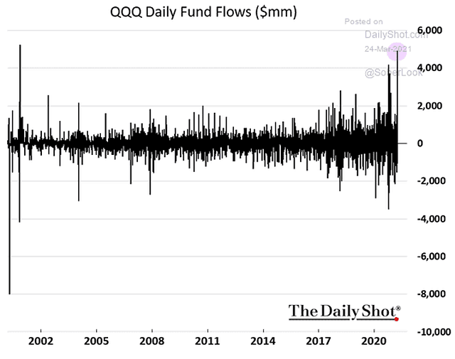 Nasdaq 100 - QQQ Daily Fund Flows
