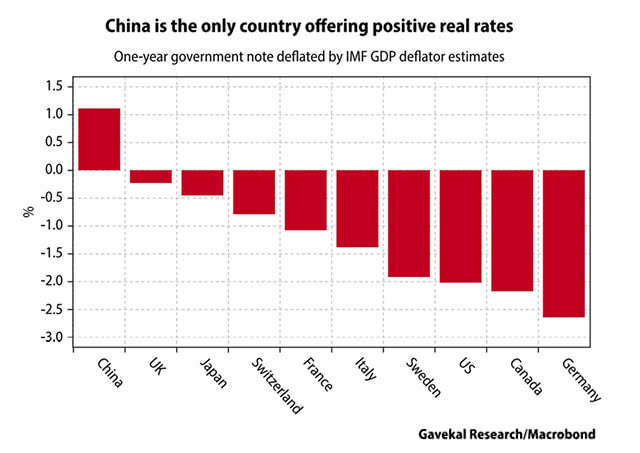 Negative Real Rates Around the World