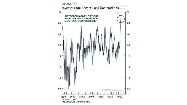 Net Speculative Positions - Aggregate Commodities