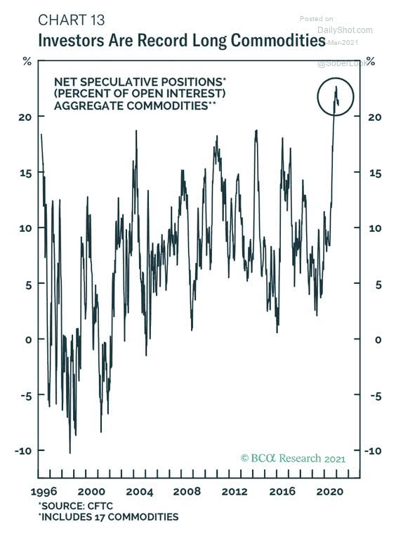 Net Speculative Positions - Aggregate Commodities