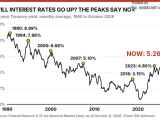 10-Year U.S. Treasury Yield
