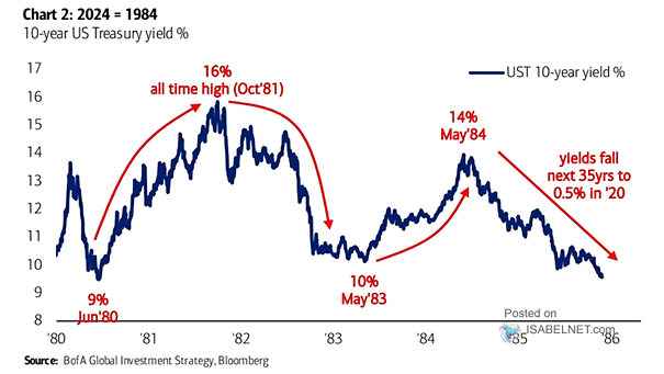 10-Year U.S. Treasury Yield