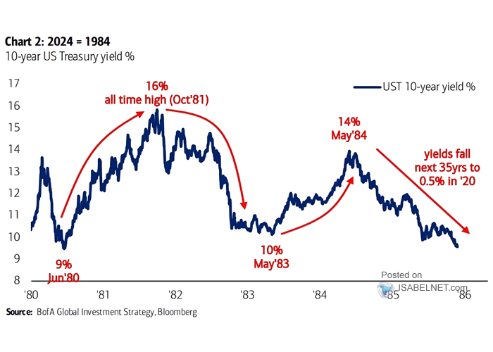 10-Year U.S. Treasury Yield