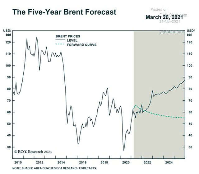 Oil - The Five-Year Brent Forecast