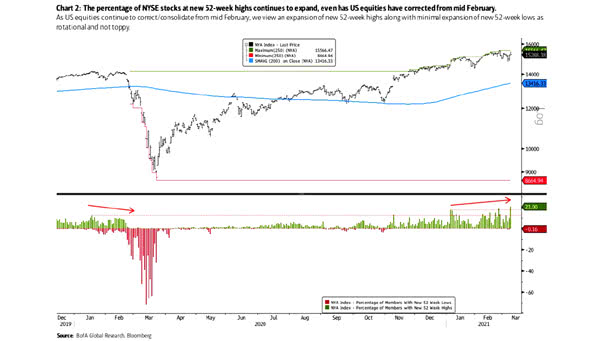 Percentage of NYSE Stocks at New 52-Week Highs