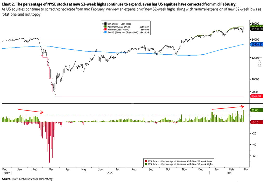 Percentage of NYSE Stocks at New 52-Week Highs