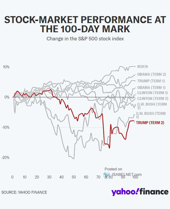S&P 500 Returns the First 100 Days of a New Term