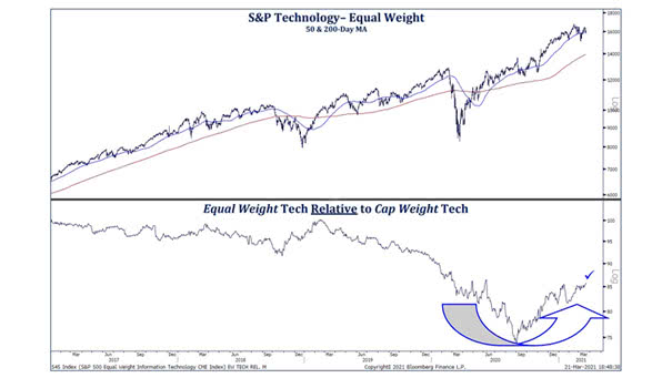 Performance - Equal Weight Tech Relative to Cap Weight Tech
