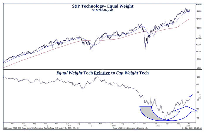 Performance - Equal Weight Tech Relative to Cap Weight Tech