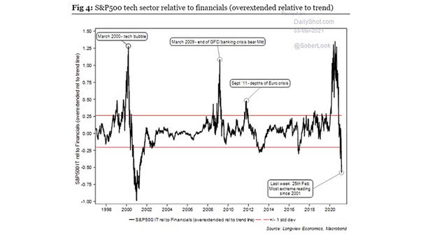 Performance - S&P 500 Tech Sector Relative to Financials
