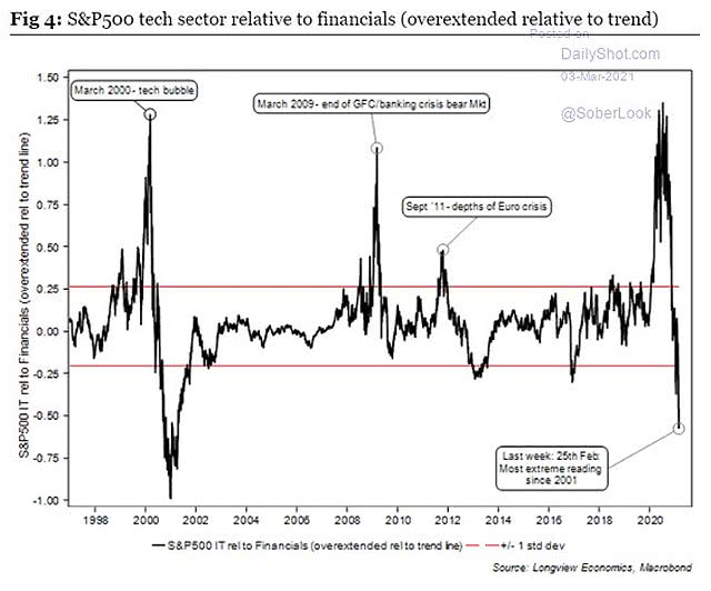 Performance - S&P 500 Tech Sector Relative to Financials