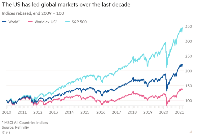 Performance - S&P 500 vs. MSCI World vs. MSCI World Ex-US