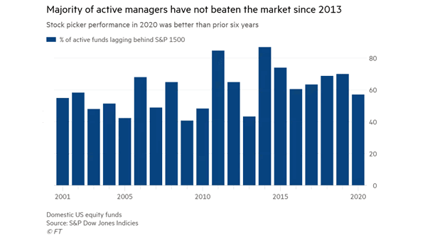 Performance - % of Active Funds Lagging Behind S&P 1500
