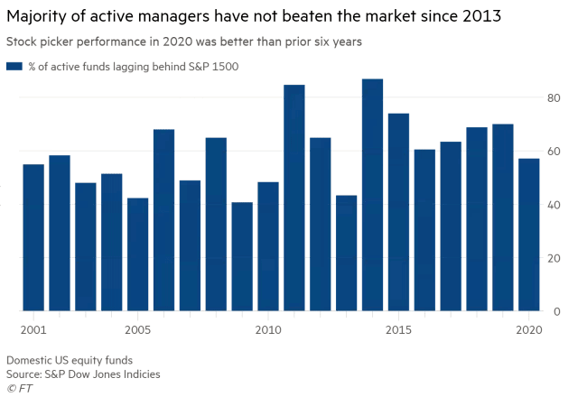 Performance - % of Active Funds Lagging Behind S&P 1500