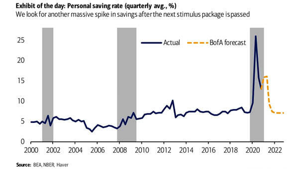 Personal Saving Rate and U.S. Stock Market - small