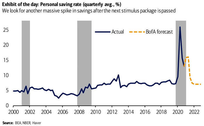 Personal Saving Rate and U.S. Stock Market