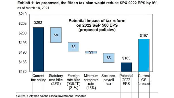 Potential Impact of Tax Reform on 2022 S&P 500 EPS
