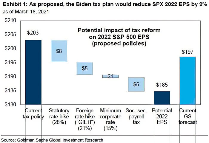 Potential Impact of Tax Reform on 2022 S&P 500 EPS