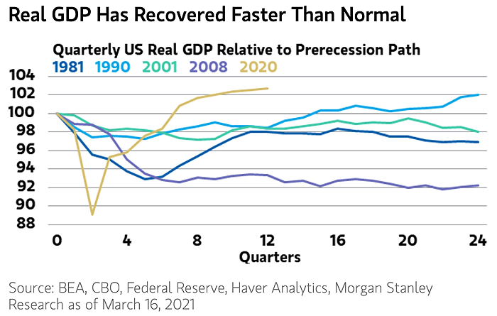 Quarterly U.S. Real GDP Relative to Prerecession Path