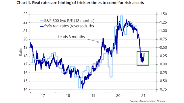 Real Rates vs. S&P 500 Forward P/E Ratio