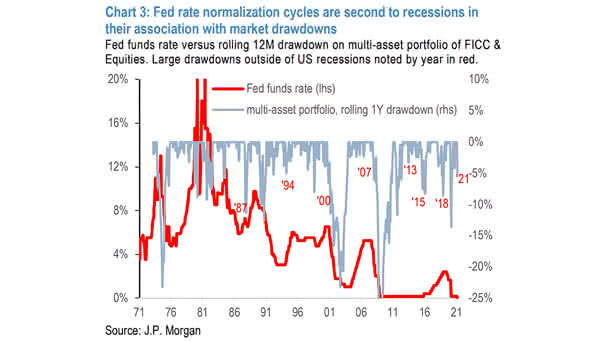 Recessions - Fed Funds Rate vs. Rolling 12-Month Drawdown on Multi-Asset Portfolio of FICC and Equities