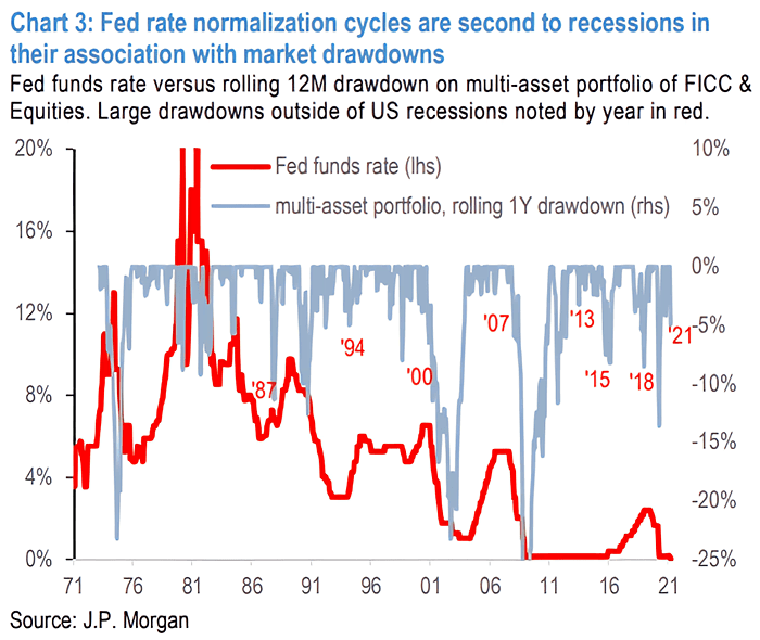 Recessions - Fed Funds Rate vs. Rolling 12-Month Drawdown on Multi-Asset Portfolio of FICC and Equities