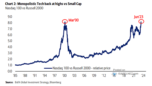 Relative Performance - Nasdaq 100 vs. Russell 2000