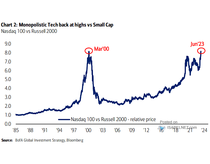 Relative Performance - Nasdaq 100 vs. Russell 2000