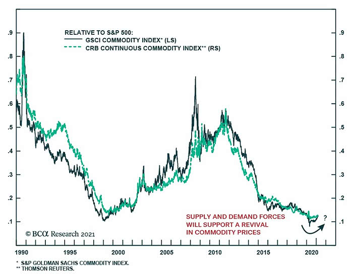 Relative to S&P 500 - GSCI Commodity Index and CRB Continuous Commodity Index