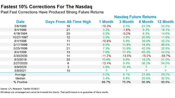 Returns - Fastest 10% Corrections for the Nasdaq