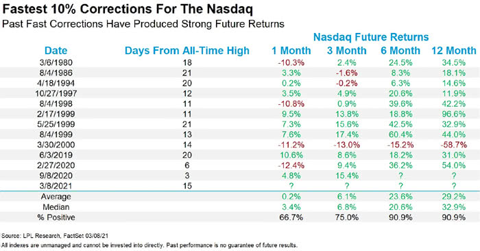 Returns - Fastest 10% Corrections for the Nasdaq