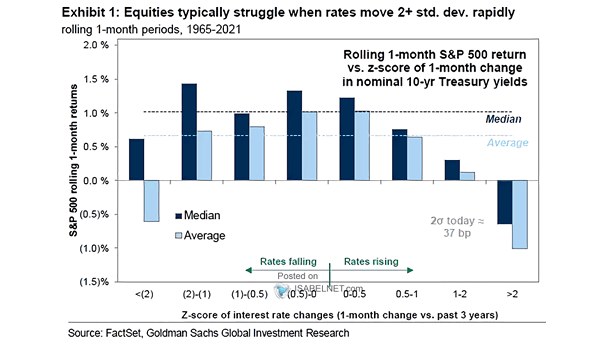 Rolling 1-Month S&P 500 Return vs. Z-score of 1-Month Change in 10-Year U.S. Treasury Yields