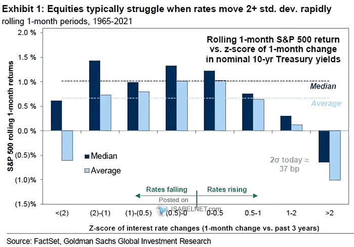 Rolling 1-Month S&P 500 Return vs. Z-score of 1-Month Change in 10-Year U.S. Treasury Yields