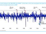 Two-Month Change in the S&P 500 Since WWII