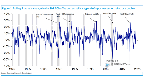 Rolling 4-Month Percentage Change in the S&P 500 Index